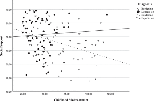 Figure 2. Interaction of reported Childhood Maltreatment (CTQ total score) and the Diagnosis (DD vs. BPD) on perceived Social Support in adulthood