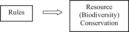 Figure 2. The first assumption of conservation models.