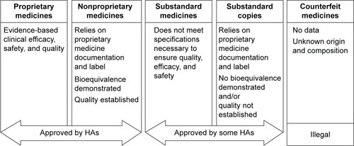 Figure 2 The key differences between proprietary, nonproprietary, substandard, and counterfeit medicines, and substandard copies.