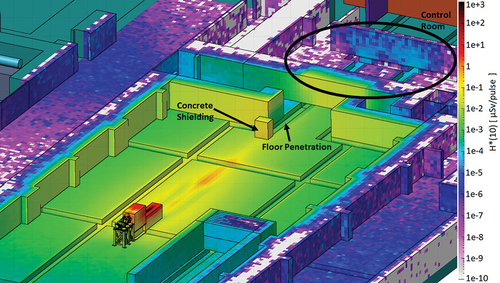 Fig. 2. Monte Carlo estimation of the H*(10) rate in the LUIS experimental hall. An electron beam with a peak energy of 400 MeV with 100 pC per pulse was used as the source term for this study. A concrete shielding wall is shown in the figure. The H*(10) rate reduction in the control room is of two orders of magnitude (compared with Fig. 1).