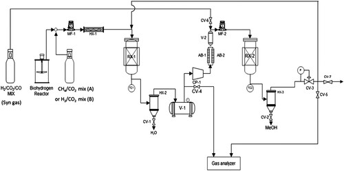 Figure 4. Process flow diagram of two options for Pathway A: Biogas (CH4/CO2) experiment containing RF and MS in a Fixed-Bed Reactor, Pathway B: Biohydrogen (H2/CO2) experiment containing RWGS and MS in a fixed-bed reactor.