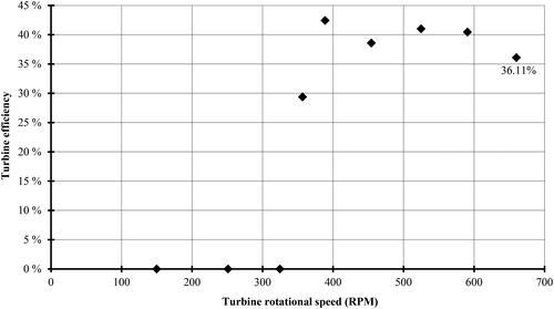 Figure 17. Relationship between turbine efficiency and turbine rotational speed.