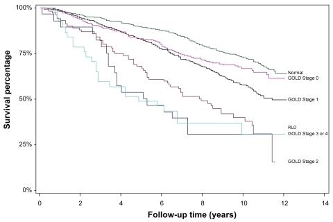 Figure 4 Kaplan–Meier survival curves of 2,261 former smokers age 50 and over in NHANES III, stratified by lung function impairment.