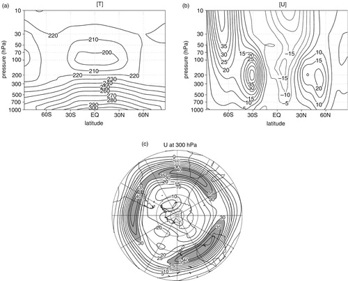 Fig. 1 Initial state: Pressure–latitude cross section of zonal mean state, (a) temperature (K), (b) zonal wind (m/s) and (c) stereographic projection of zonal wind (m/s) at 300 hPa layer. Latitudes start at 10°S, and shaded regions indicate winds stronger than 30 m/s.