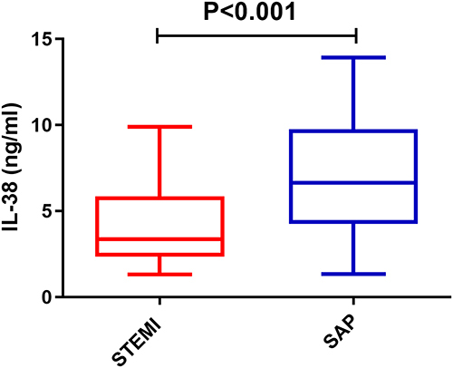 Figure 2 The level of IL-38 levels in SAP and STEMI patients. The level of IL-38 levels in SAP and STEMI patients. P-values are for Student’s t-test.