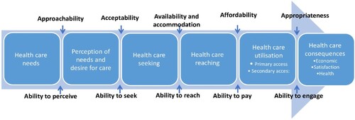 Figure 1. A conceptual framework of access to healthcare. Adapted from `Patient-centred access to health care: conceptualising access at the interface of health systems and populations' (Levesque et al., Citation2013), Int J Equity Health 12, 18. CC BY 2.0.