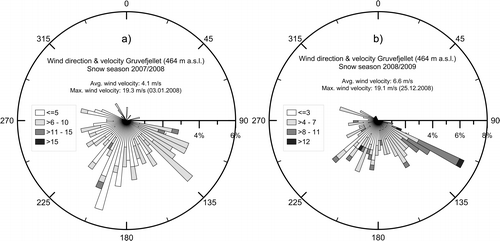 FIGURE 5 (a, b) Wind direction and velocity values from the meteorological station at Gruvefjellet for the snow seasons 2007/2008 and 2008/2009. The percentage on the x-axis represents the relative frequency of every wind velocity bin.