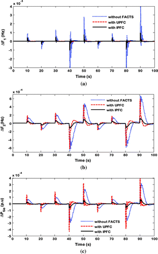 Figure 20. (a) Frequency deviation in Area 1 subjected to random load in Area 1 with GWO optimized Fuzzy PID controller, (b) Frequency deviation in Area 2 subjected to random load in Area 1 with GWO optimized Fuzzy PID controller and (c) Tie line power deviation obtained subjected to random load in Area 1 with GWO optimized Fuzzy PID controller.