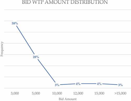 Figure 2. WTP amount distribution.Source: Authors‘ Calculation