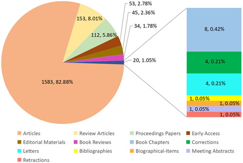 Figure 2. The type distribution of EJ publications.Source: Authors' research.