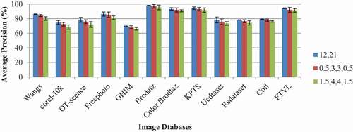 Figure 6. Classification accuracy of the proposed descriptor obtained from different radii and levels of decomposed images.