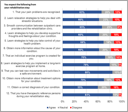 Figure 3 Item responses on process expectations (N = 40).