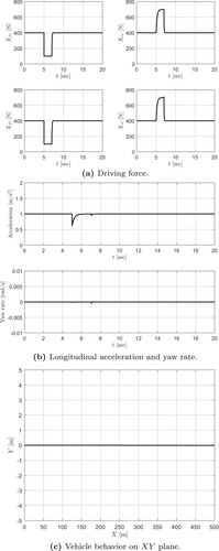 Figure 9. Simulation results of driving force reduction of front right and left wheels with redistribution. (a) Driving force. (b) Longitudinal acceleration and yaw rate and (c) Vehicle behavior on XY plane.