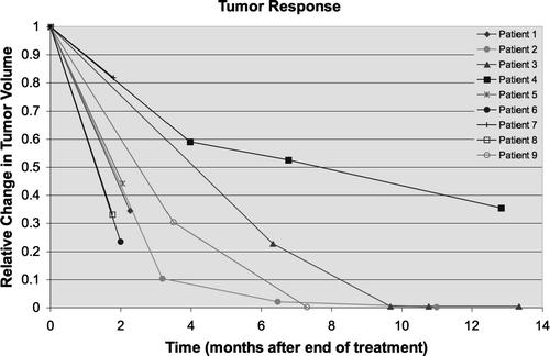 Figure 2.  Time-volume graphs demonstrating the rate of tumor regression in each patient.