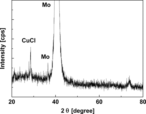 FIG. 8 XRD spectra highlighting the CuCl content of the thin-film shown in Figure 7a.
