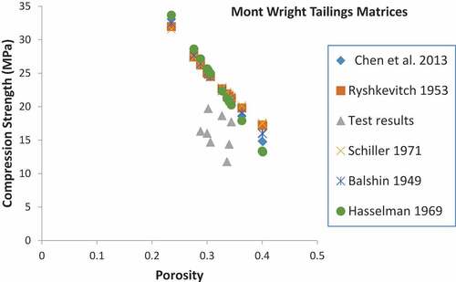 Figure 6. The strength test results of Mont Wright Tailings Matrices and the predicted strength using the models of Chen et al. (Citation2013), Ryshkevitch (Citation1953), Schiller (Citation1971), Balshin (Citation1949), and CitationHasselman(Citation1969)