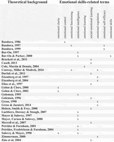 Figure 4. Theoretical background of the emotional skills-related terms
