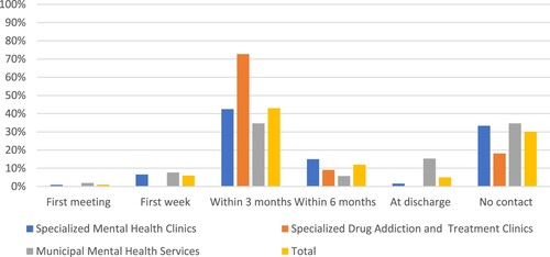 Figure 2. Crosstabulation of when external service providers initiate contact with mental health professionals regarding the patient, compared to area of service (N = 201).