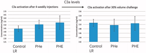 Figure 15. C3a activation test. After four-weekly injections, C3a levels in LR control group, PHe and PHE groups are 144.49 ± 4.39 ng/ml, 150.74 ± 6.38 ng/ml and 153.56 ± 9.90 ng/ml, respectively; p values by one-way ANOVA is .16 (>.05). After four-week top-loading infusions followed by 30% blood volume exchange, C3a levels in LR control group, PHe and PHE groups are 150.74 ± 1.60 ng/ml, 149.70 ± 2.77 ng/ml and 150.50 ± 3.18 ng/ml, respectively; p values by one-way ANOVA is .88 (>.05).
