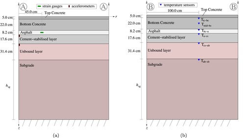 Figure 1. Cross-section of the investigated pavement structure and positions of (a) the accelerometers (dark-brown rectangles) and asphalt strain gauges (green lines), and (b) the temperature sensors (dark-blue triangles).