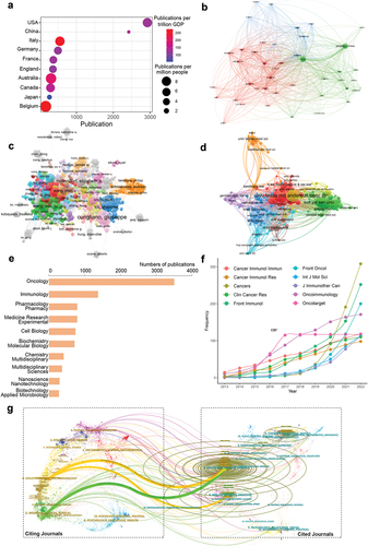 Figure 4. The attribution sources, collaboration networks on exercise and physical activity in older adults. (a) The top 10 productive countries/regions in this field; (b) The co-authorship relationships of countries/regions, the size of the nodes indicates the number of publications, and the thickness and length of the links between the nodes indicate the strength and relevance of the connections between the nodes; (c) The co-authorship relationships of authors; (d) The co-authorship relationships of institutions; (e) The distribution of publications across disciplines; (f) The cumulative growth pattern of publications in the top 10 productive journals; (g) The dual-map overlay of journals, the left label in the figure represents citing journals, the right label represents cited journals, and the colored paths represent the citation relationships between them.