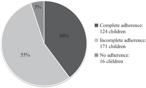 Fig. 2.  Adherence to the Greenlandic child vaccination programme.