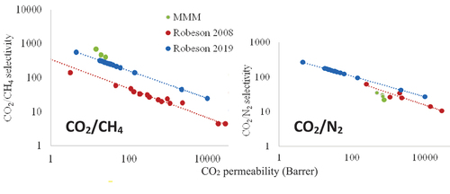 Figure 7. Selectivity comparison between mixed matrix polymer membranes doped with SAPO-34 and the 2008[Citation63,Citation65–67] and 2019[Citation68] upper limits proposed by Robeson for left CO2 and CH4, and right CO2 and N2.
