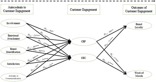 Figure 2. Structural model.