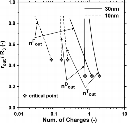 Figure 4. Outlet radial location versus number of charges per particle for different particle diameters.