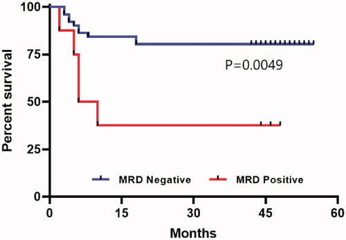Figure 5. The overall survival (OS) curves of MRD-positive and MRD-negative patients after CD19 CAR T-cell therapy. The OS analysis was performed using the Kaplan–Meier method. p<.05 was considered statistically significant.