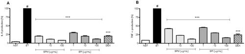 Figure 1. Effects of SPM and SPI on proinflammatory functions in human neutrophils stimulated with LPS. (A) Effect on IL-8 production (% of stimulated control sample) (B) Effect on TNF-α production (% of stimulated control cells). NST: non-stimulated control cells; ST: stimulated control cells. Statistical comparison between treatments was performed by ANOVA with Dunnett’s multiple comparison post hoc test. #, p < 0.001 versus non stimulated control; ***, p < 0.001 versus stimulated control.