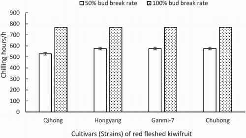 Figure 4. A comparison of the chilling requirements of different genotypes of red-fleshed kiwifruit.