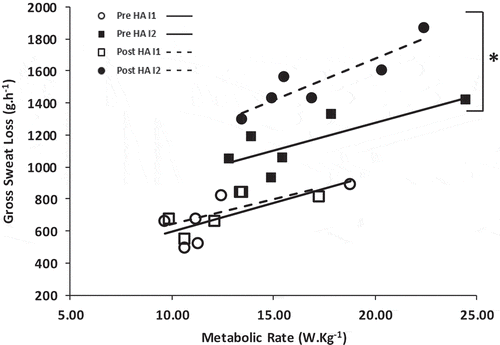 Figure 1. Absolute gross sweat loss (GSL; g ⋅ h−1) and metabolic rate (W kg−1) at exercise intensity 1 (I1) and intensity 2 (I2) during pre- and post- heat acclimation (HA) sweat mapping experiments. * indicates p < 0.05.