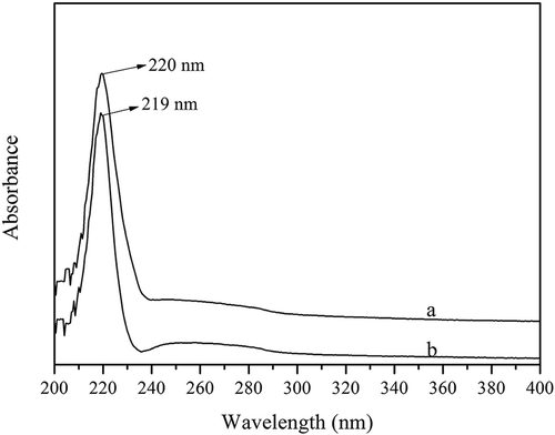 Figure 3. Ultraviolet spectra of collagen extracted from Southern catfish skin (a) and calf skin (b).