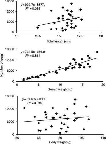 Figure 6 Relationships between Fecundity and TL (top), gonad weight (middle) and body weight (bottom) for M. maculatus in the Lajes reservoir.