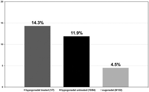 Figure 8. Proportion of patients with tumor stages II–III (%). p < 0.001.