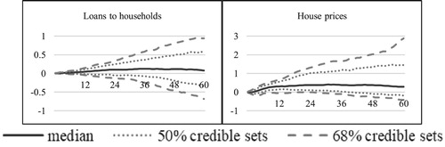 Figure 7. MCS-BGVAR-SV results: the financial channel.