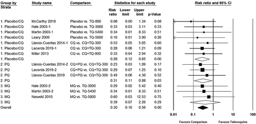 Figure 4. Risk ratio of hemolysis in G6PD-normal subjects after tafenoquine as compared to placebo or control group