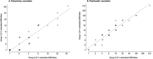 Figure 5. Correlation between hSBA titres of pooled sera in each group at one month post-primary (A) and booster vaccination (B).hSBA, serum bactericidal antibody assay with human complement.