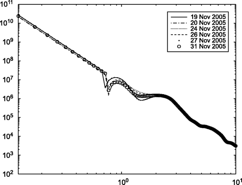 Figure 9. Particle size distribution in October (PM), 2005.