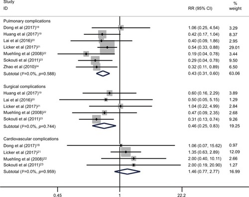 Figure 4 Subgroup analyses for effects of the ERAS programs on pulmonary, surgical and cardiovascular complications following lung cancer surgery.