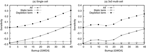 Figure 9. Energy-integrated sensitivity of k∞ with respect to uranium-238 capture cross sections.