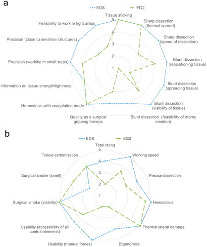 Figure 5. Intraoperative (a) and postoperative (b) performance aspects (median) for the Erbe Dissector (EDS; short-dashed line) and ENSEAL G2 (EG2; long‑dashed line) by four operators. 5 =Very good; 4 =Good; 3 =Neutral; 2 =Poor; 1 =Very poor.