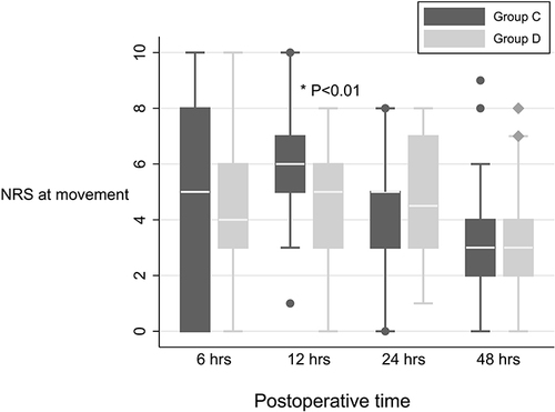 Figure 5 Pain scores on movement at 6, 12, 24 and 48 hours after surgery. The box represents the 25th −75th percentiles, and the median is represented by the solid line. Error bars above and below the box mark the minimum and maximum.