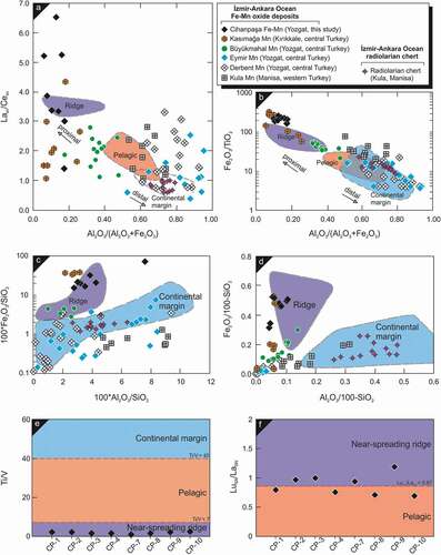 Figure 10. a LaSN/CeSN vs Al2O3/(Al2O3 + Fe2O3) diagram. b Plots of Fe2O3/TiO2 vs Al2O3/(Al2O3 + Fe2O3), c 100*Fe2O3/SiO2 vs 100*Al2O3/SiO2, d Fe2O3/100-SiO2 vs Al2O3/100-SiO2. Fields of ridge, pelagic, and continental margin are taken from Murray (Citation1994). e, f Diagrams of ratios of Ti/V and LuSN/LaSN (Murray, Citation1994)