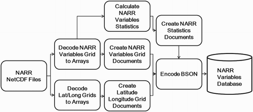 Figure 5. ETL workflow for processing NARR data.