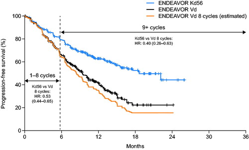 Figure 3. Difference in PFS with Kd56 vs. Vd eight cycles. The difference in PFS for Kd56 vs. Vd eight cycles was estimated using ENDEAVOR Vd data adjusted for the increased PFS risk associated with stopping Vd after eight cycles. Vd cycle length was 21 days. CI: confidence interval; HR: hazard ratio; Kd56: carfilzomib and dexamethasone; PFS: progression-free survival; Vd: bortezomib and dexamethasone.