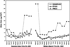 FIG. 4 Comparison of particulate OC determined by the IOGAPS and FP. Shown also is PM2.5 mass (μ g/m3) determined by a Partisol sampler on a daily basis.