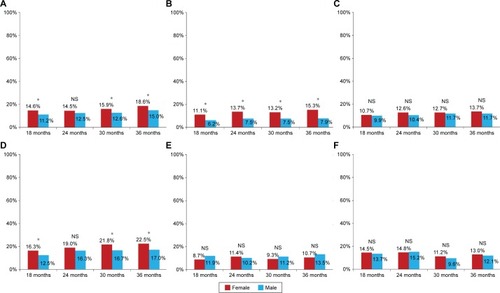 Figure 3 Rates of recovery by sex in each region.