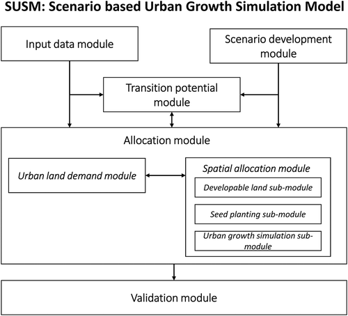 Figure 1. SUSM model structure.